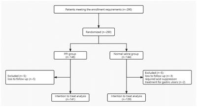 Proton pump inhibitor has no effect in the prevention of post-endoscopic sphincterotomy delayed bleeding: a prospective randomized controlled trial